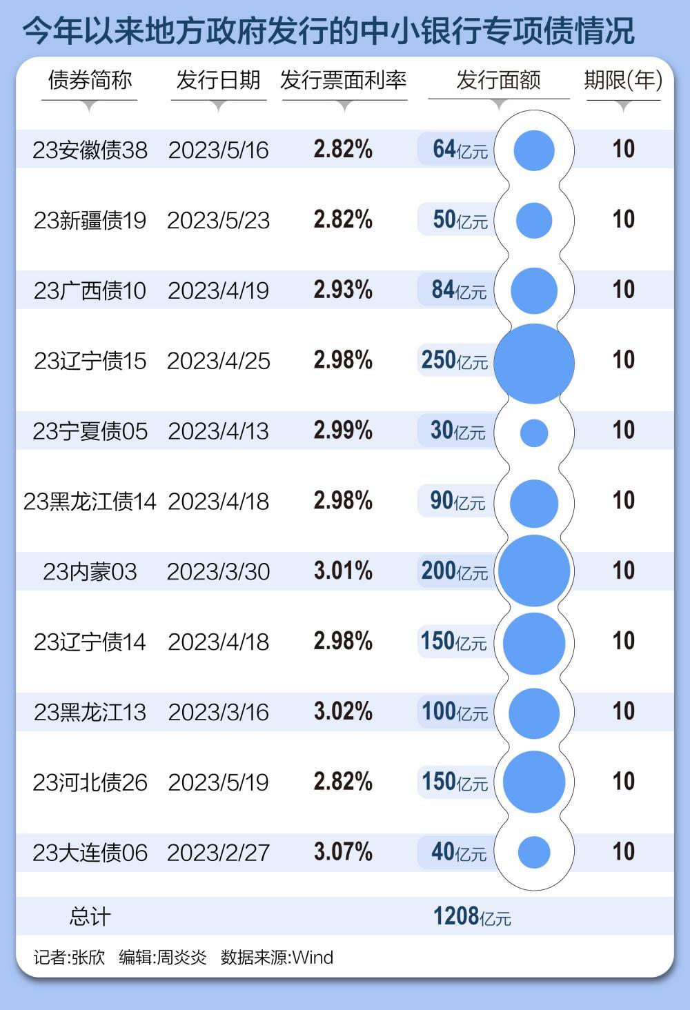 为中小银行“补血”！今年以来地方发行专项债超1200亿-银行政府机构客户能有多少存款
