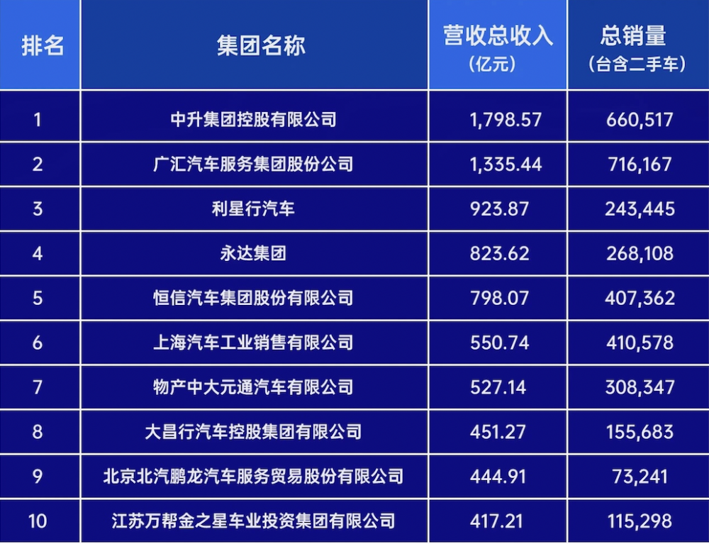 2023中国汽车经销商百强榜单出炉：54家营收超百亿，经销商进入新能源转型关键时期-中大汽车集团股份有限公司