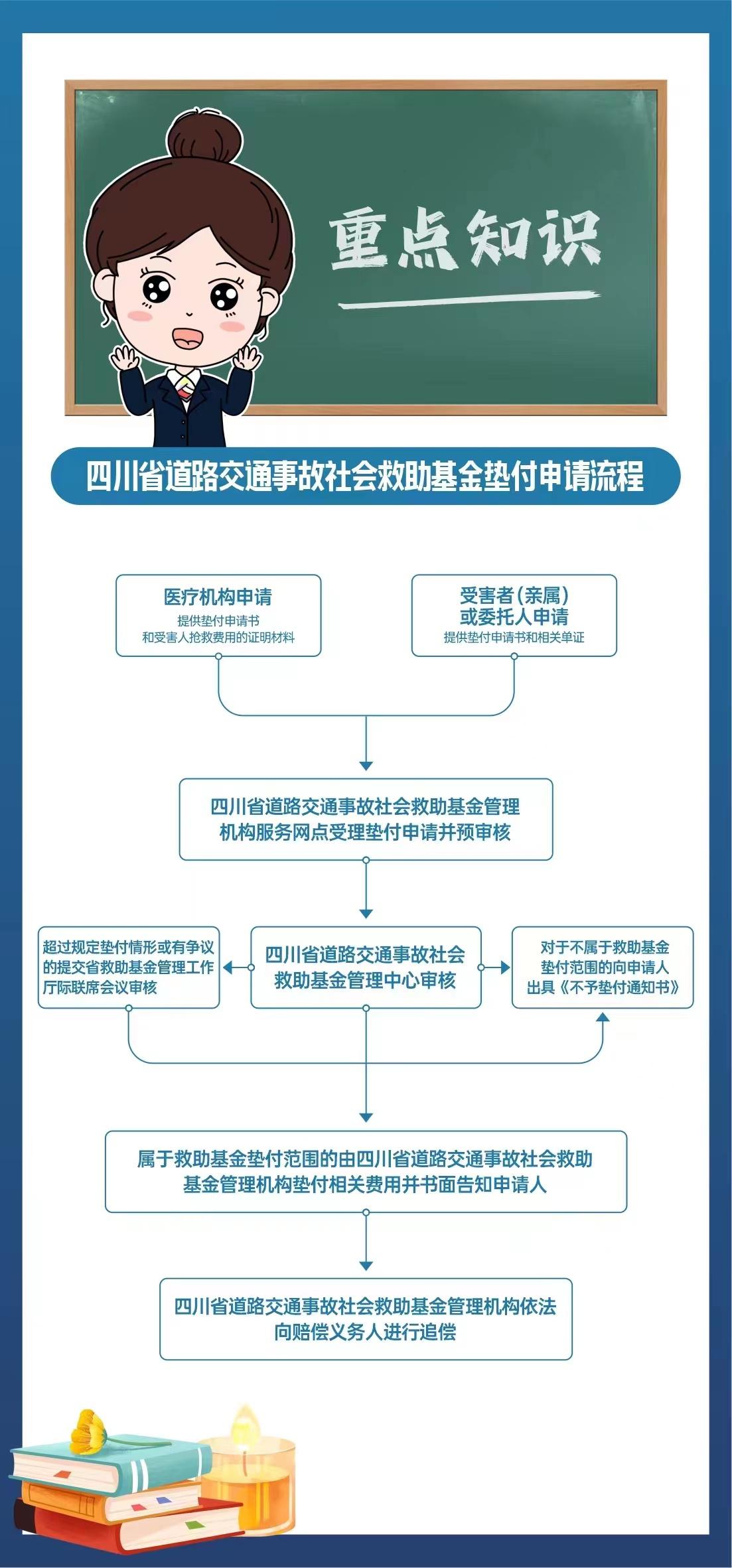 四川省道路交通事故社会救助基金启动委托管理申请垫付这样做-道路交通救助基金