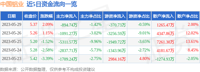 【推荐】中国铝业（601600）5月29日主力资金净卖出894.74万元-中国铝业最高股价是多少
