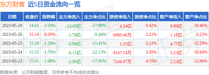 【推荐】东方财富3000595月29日主力资金净卖出1343亿元财富证券手续费一般是多少