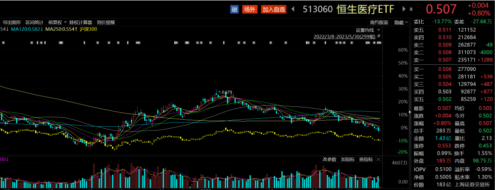 ETF观察丨港股制药板块上涨，港股康诺亚-Ｂ反弹涨超9%，恒生医疗ETF（513060）涨近1%-b股指数基金