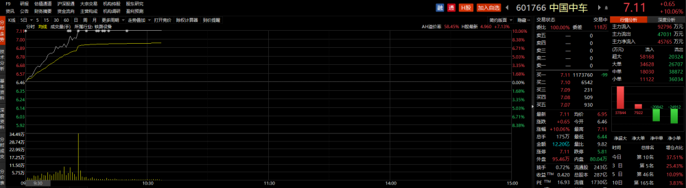 ETF观察丨中字头基建股走高，中国中车涨停，基建50ETF（516970）涨近2%-50etf证券公司.