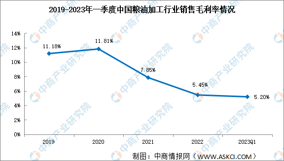 粮油加工行业盈利能力强吗？2023年一季度粮油加工行业毛利率仅5.2%-食品加工企业有多少利润