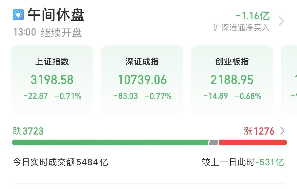 【推荐】A股午评上证指数半日跌071脑机接口板块活跃股票资讯财联社同花顺