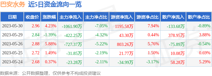 巴安水务（300262）5月30日主力资金净卖出1061.90万元-巴安水务复牌前多少钱