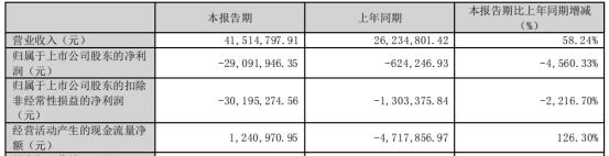 【推荐】中科云网拟向关联方定增募不超3.14亿元股价涨2.63%-中科云网操纵股价跌停多少个