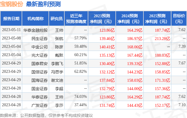 宝钢股份：5月25日接受机构调研，中国农业银行上海分行、申万宏源研究所等多家机构参与-银丰证券投资基金