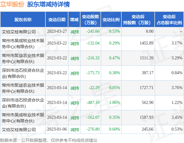 5月30日立华股份现1笔折价15.29%的大宗交易合计成交2597.76万元-常州市东北证券公司