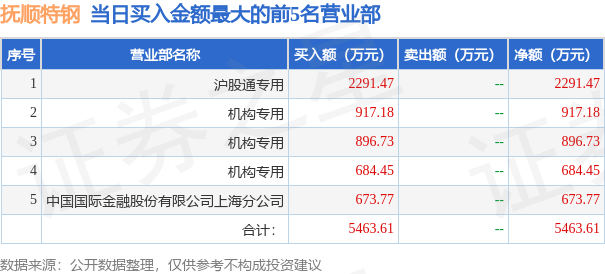 5月30日抚顺特钢（600399）龙虎榜数据：机构净卖出665.07万元，北向资金净卖出255.93万元-抚顺特钢值多少