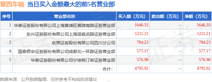 5月30日晋西车轴（600495）龙虎榜数据-晋西车轴发行价是多少