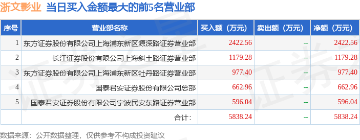 5月30日浙文影业（601599）龙虎榜数据：机构净卖出616.13万元-中国电影股份有限公司影子股