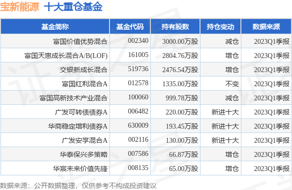 宝新能源最新公告：刘沣辞任董事、总经理等职务-宝新能源基金