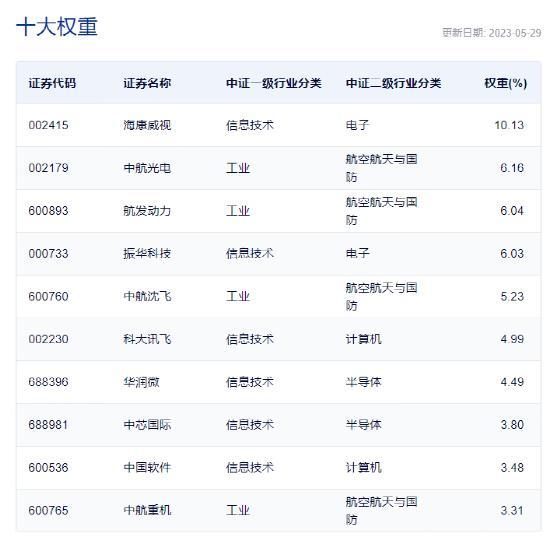“中证国新央企科技引领ETF”获批来自易方达、南方、银华基金-中国国新旗下上市公司