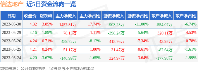 信达地产（600657）5月30日主力资金净买入1457.31万元-信达地产股票历史最高价是多少