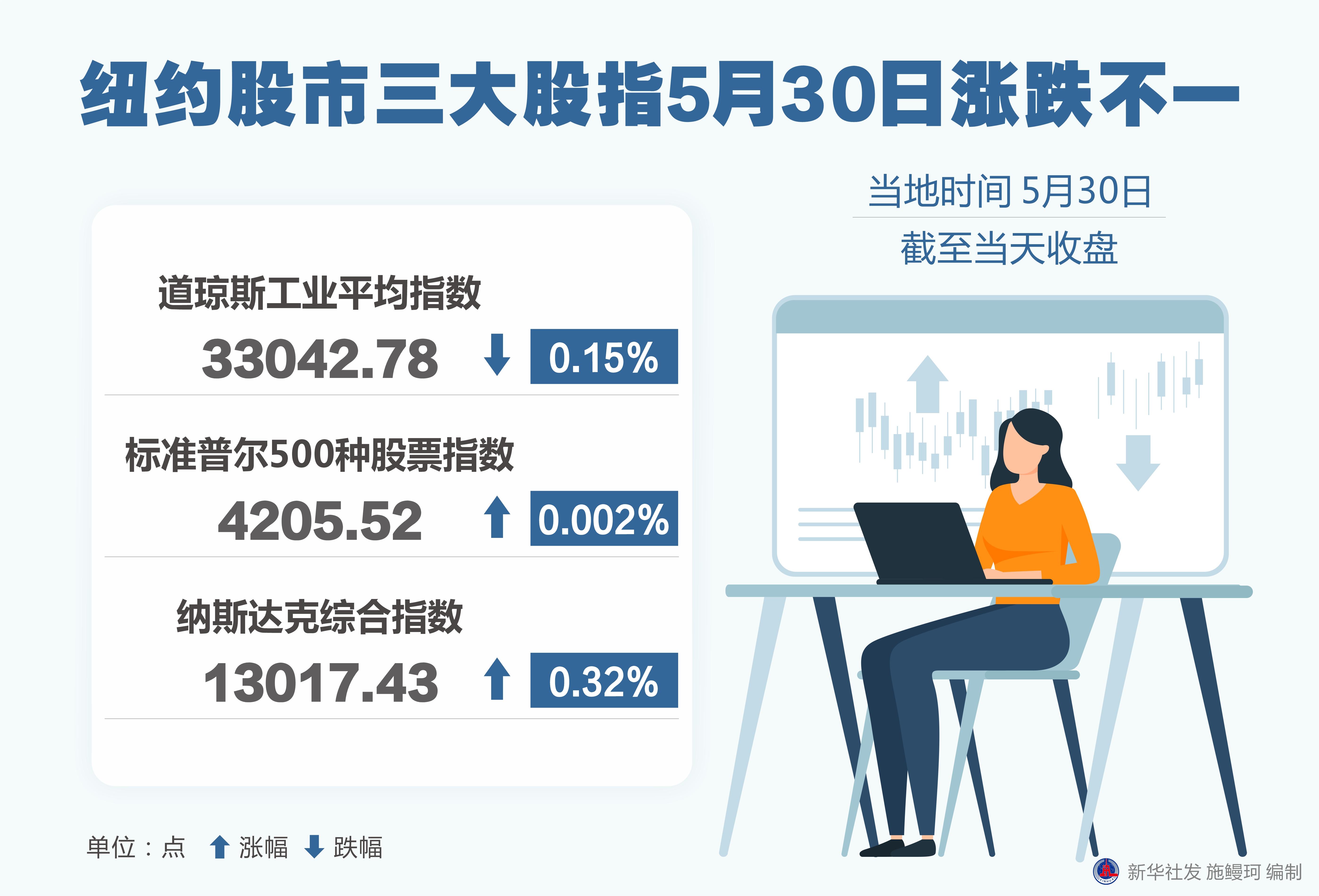 （图表）［财经·行情］纽约股市三大股指5月30日涨跌不一-5月大盘是多少点