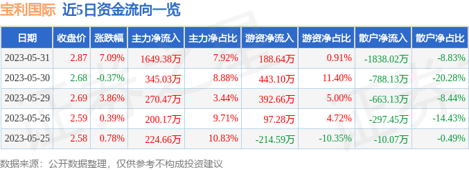 宝利国际（300135）5月31日主力资金净买入1649.38万元-宝利国际最高涨到多少