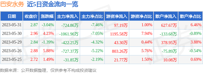 巴安水务（300262）5月31日主力资金净卖出724.86万元-300262公司概况