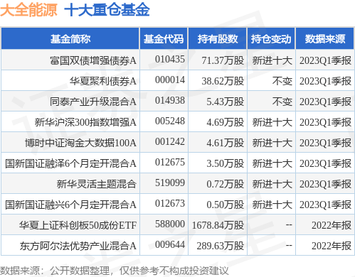 5月31日大全能源涨6.38%，富国双债增强债券A基金重仓该股-新能车b基金