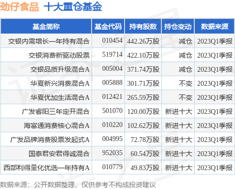 5月31日劲仔食品跌5.49%，交银内需增长一年持有混合基金重仓该股-股社区基金