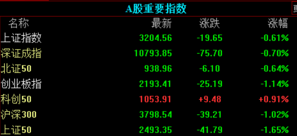 上证50跌1.65%创年内新低，电力、煤炭板块全天领跌，芯片、英伟达概念股逆势活跃-上证多少只股票