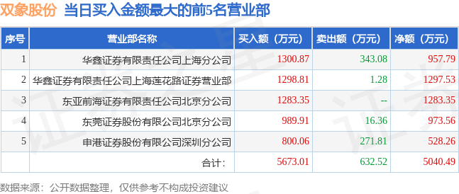 5月31日双象股份（002395）龙虎榜数据：游资量化打板上榜-无锡双象超纤皮革有限公司