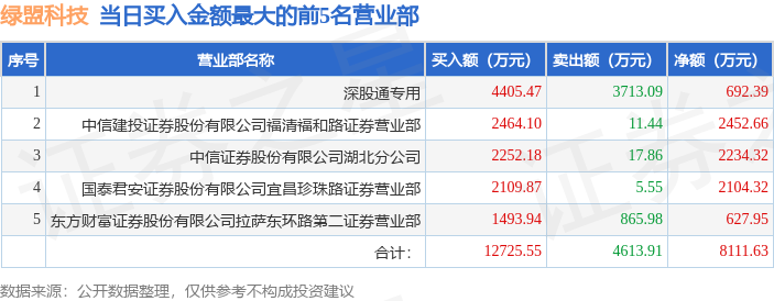 5月31日绿盟科技（300369）龙虎榜数据：游资国君宜昌珍珠路上榜-深之度公司被收购