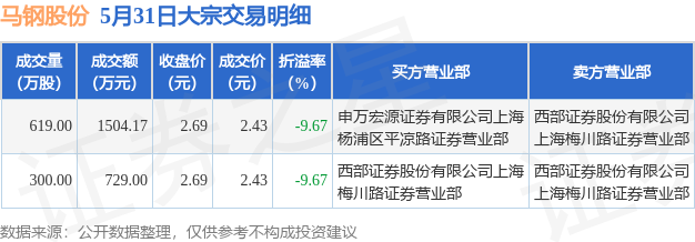 5月31日马钢股份发生2笔大宗交易成交金额2233.17万元-马刚股份历史最低价是多少