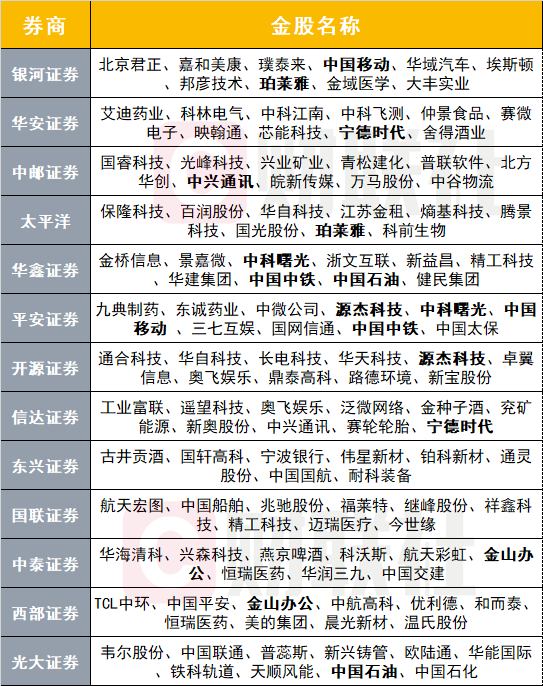 【推荐】券商6月金股名单出炉：高频推荐个股集中两大板块多家中字头标的被看好-证券资讯推荐股票
