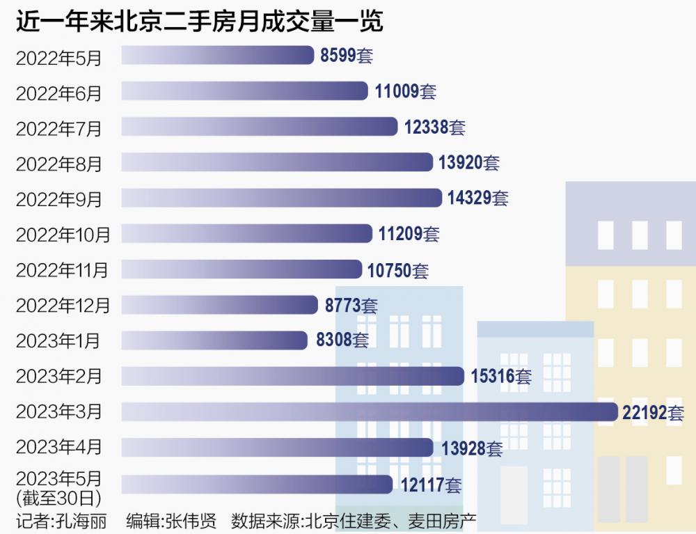 【推荐】北京二手房降温挂牌破12万套议价空间扩大北京六环房价涨了多少