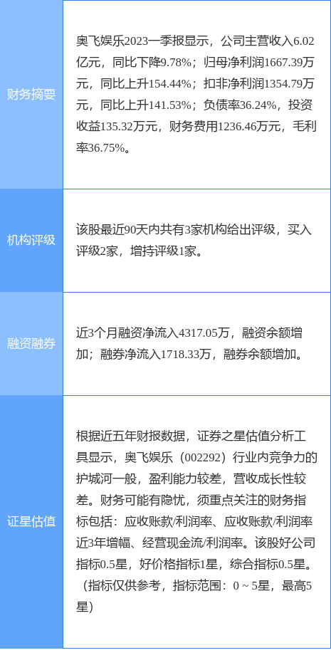 奥飞娱乐涨9.97%，信达证券三周前给出“买入”评级-奥飞娱乐股票资讯