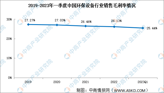 2023年一季度环保设备销售净利率8.56%盈利水平整体稳定-各行业销售净利率多少合适