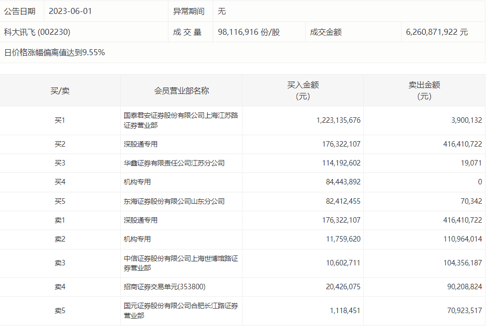 “618”首日数据火爆，科大讯飞股价应声涨停，机构资金现分歧今日科大讯飞股票新闻资讯【前列康】