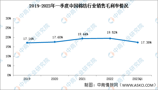 2023年一季度棉纺行业受到贸易战影响，销售净利率5.27%-各行业销售净利率多少合适