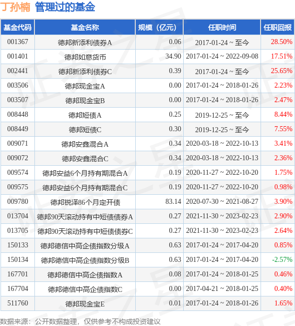德邦锐恒39个月定开债A基金经理变动：增聘丁孙楠为基金经理-孙楠基金