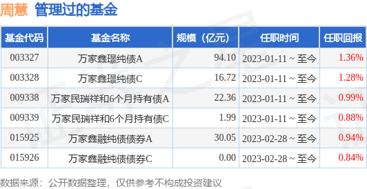 万家鑫安纯债债券A基金经理变动：增聘周慧为基金经理-鑫安基金