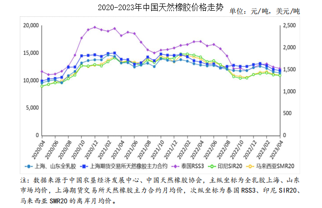 2023年4月天然橡胶市场供需及价格走势预测分析：天然橡胶价格小幅下跌-期货橡胶一跳多少钱