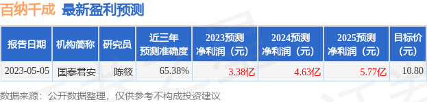 百纳千成：富国基金、中信证券等多家机构于5月31日调研我司-百纳基金