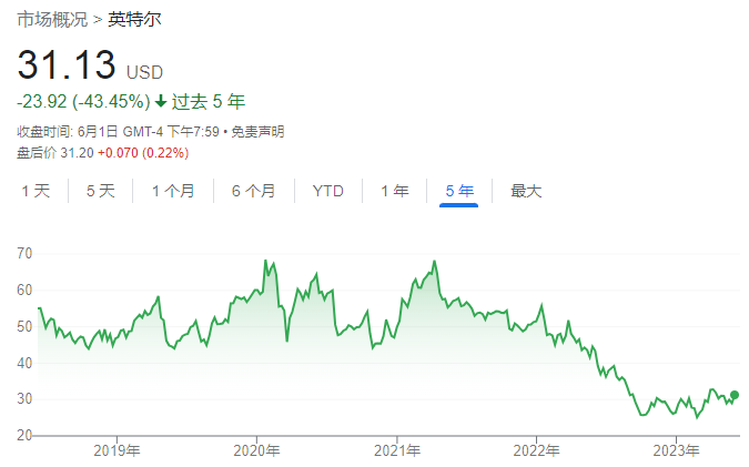 被英伟达甩在身后英特尔正努力逃离“泥坑”-高通公司英特尔公司