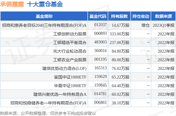6月2日承德露露涨7.08%，招商和惠养老目标2040三年持有期混合(FOF)A基金重仓该股-000848基金