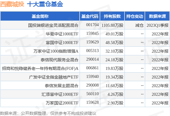 6月2日西藏城投涨5.28%，国投瑞银进宝灵活配置混合基金重仓该股-西藏板块基金