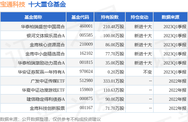 宝通科技最新公告：拟不超6.3亿元设立泰国子公司-宝通基金