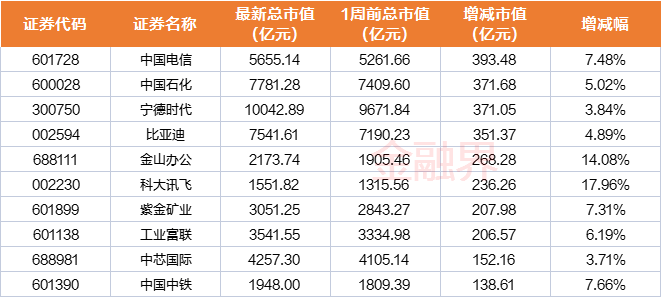 A股千亿市值榜：中国电信、中国石化、宁德时代市值大增，中国神华、天合光能等市值蒸发超200亿-中石化市值多少