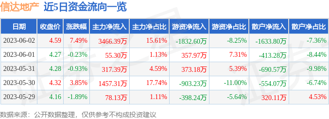 信达地产（600657）6月2日主力资金净买入3466.39万元-信达地产股票历史最高价是多少