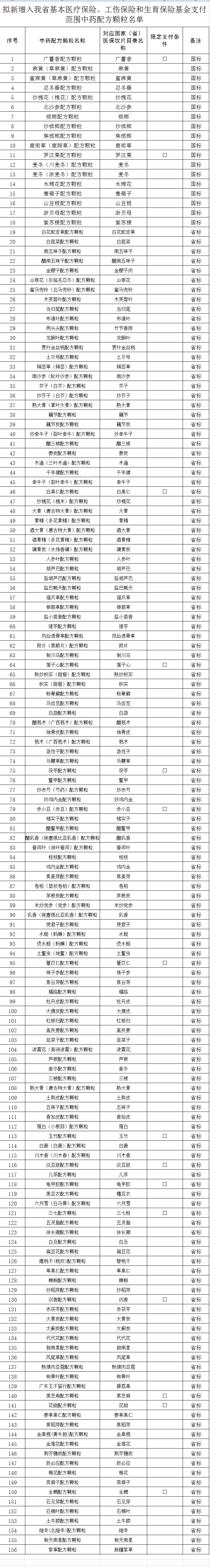 【推荐】公示156个中药配方颗粒拟新纳入安徽医保基金支付范围基金支付单