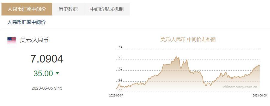 人民币兑美元中间价报7.0904，上调35个基点！汇率企稳对外资和A股有何影响？-中国银行澳大利亚元换多少人民币