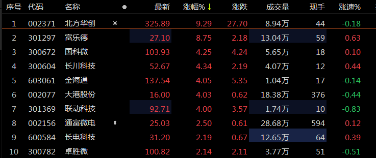 ETF观察丨北方华创获超6亿元主力资金净流入，数字经济ETF（159658）涨近1%-北方华创股票资讯