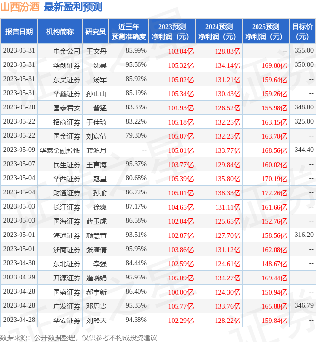【推荐】中国银河：给予山西汾酒买入评级，目标价位290.8元-中国银河股票最新资讯