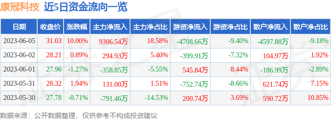 【推荐】6月5日康冠科技涨停分析：MiniLED，医疗信息化，OLED概念热股-康冠科技资讯股吧股票代码
