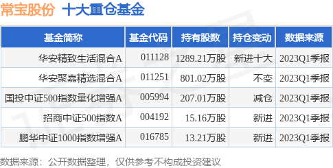 【推荐】6月27日常宝股份涨716华安精致生活混合A基金重仓该股华安安信基金